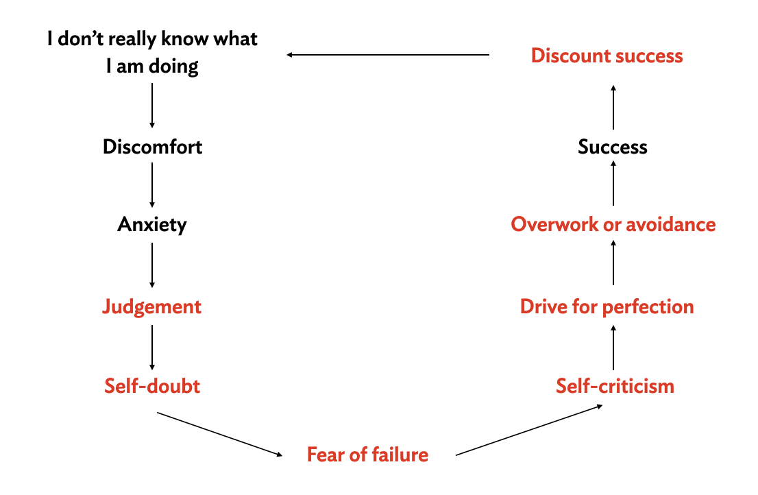 The downward spiral of judgement and self-criticism