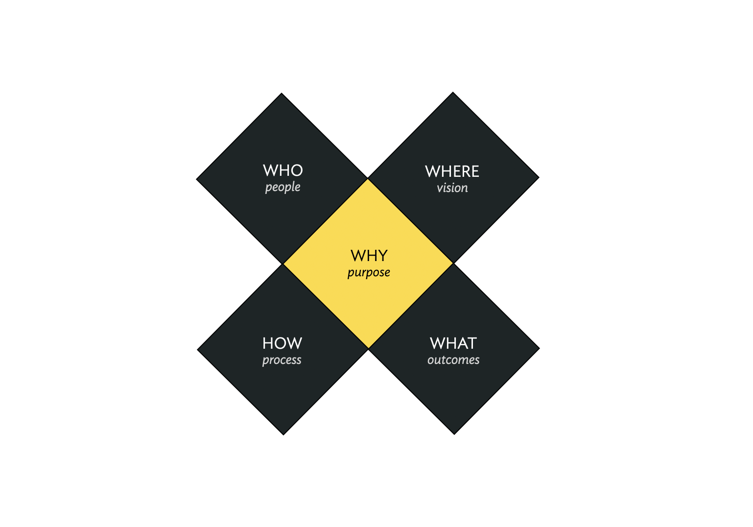 Five dimensions of business: WHY, WHERE, WHO, WHAT, HOW