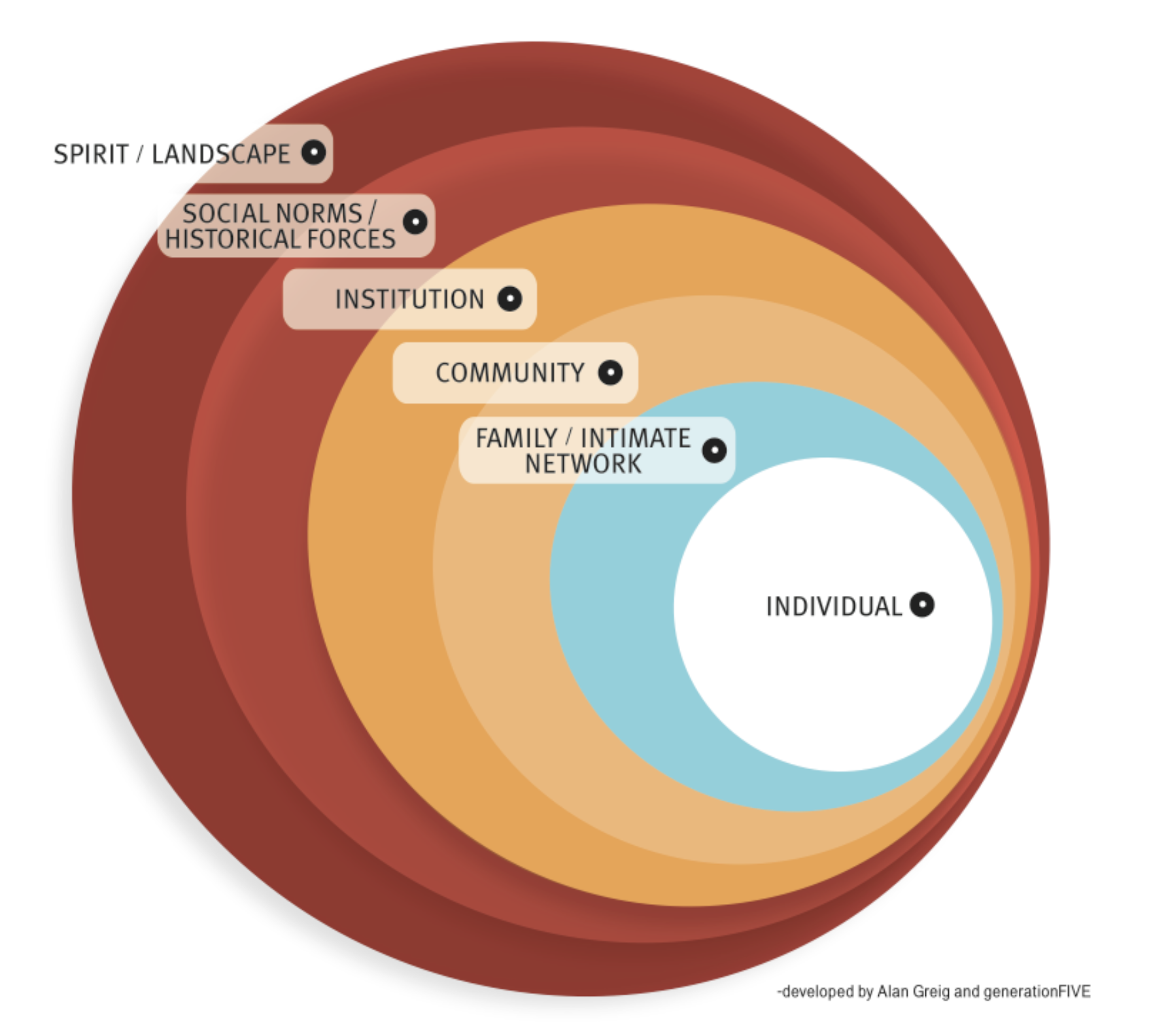 Nested layers of systems