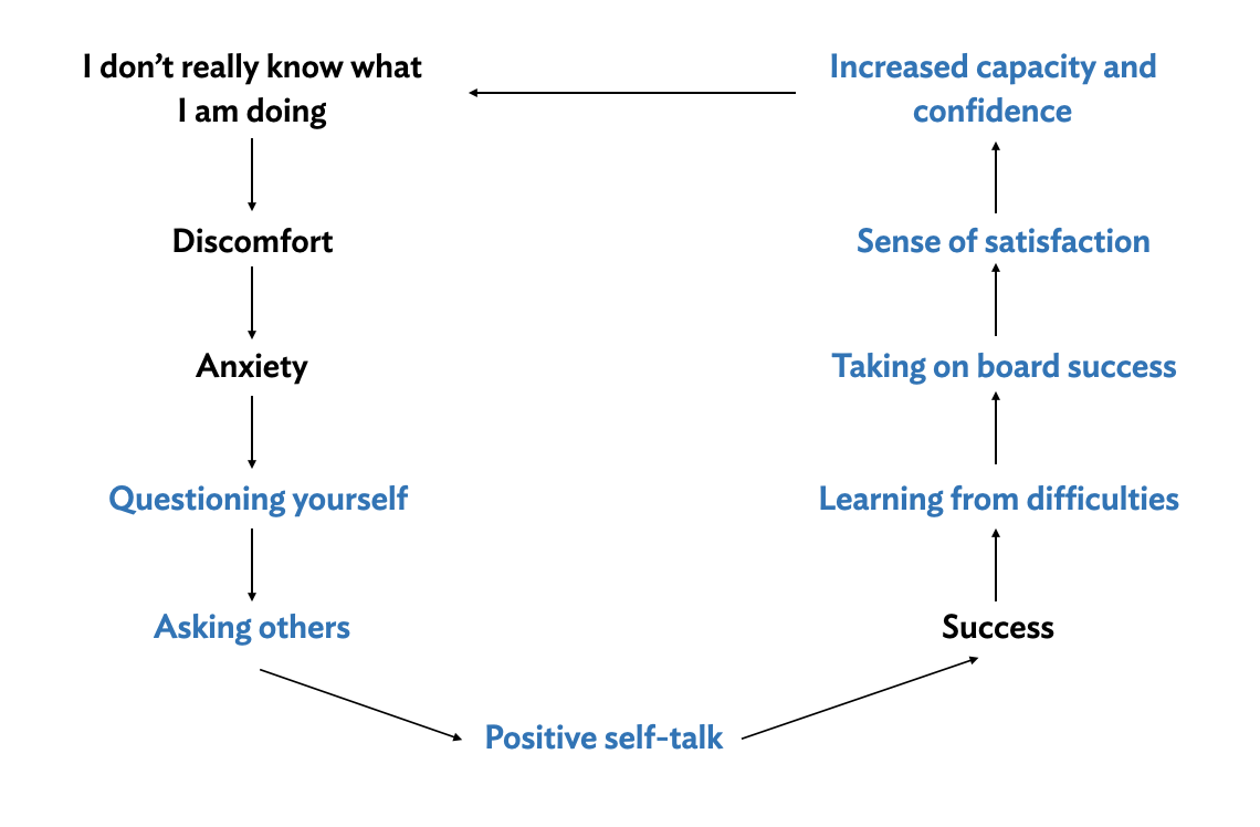 The upward spiral of healthy self-awareness.